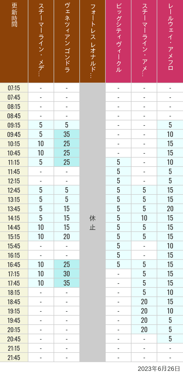 Table of wait times for Transit Steamer Line, Venetian Gondolas, Fortress Explorations, Big City Vehicles, Transit Steamer Line and Electric Railway on June 26, 2023, recorded by time from 7:00 am to 9:00 pm.