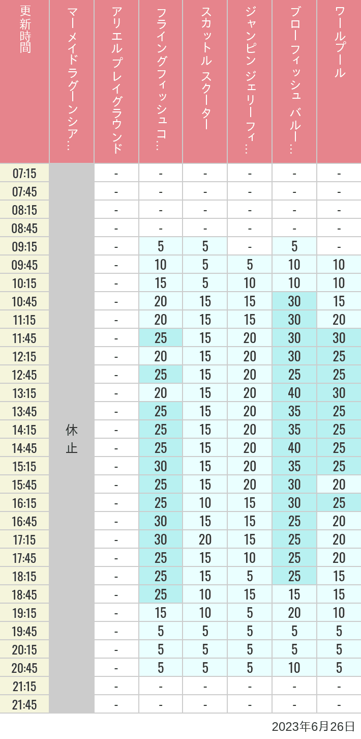 Table of wait times for Mermaid Lagoon ', Ariel's Playground, Flying Fish Coaster, Scuttle's Scooters, Jumpin' Jellyfish, Balloon Race and The Whirlpool on June 26, 2023, recorded by time from 7:00 am to 9:00 pm.