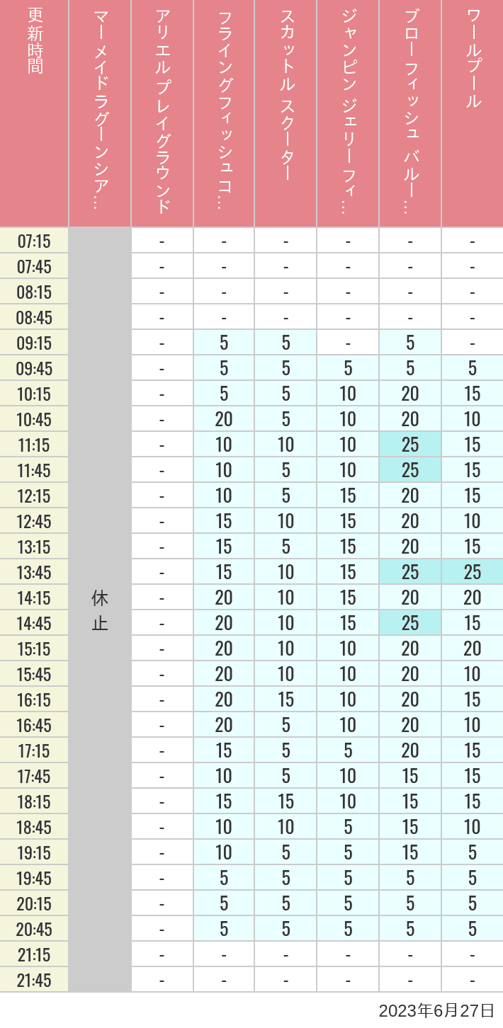 Table of wait times for Mermaid Lagoon ', Ariel's Playground, Flying Fish Coaster, Scuttle's Scooters, Jumpin' Jellyfish, Balloon Race and The Whirlpool on June 27, 2023, recorded by time from 7:00 am to 9:00 pm.