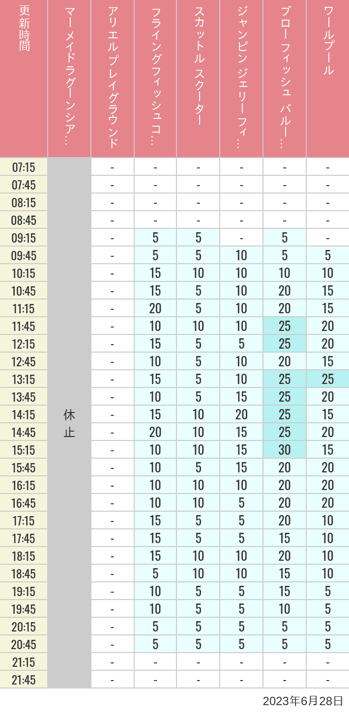 Table of wait times for Mermaid Lagoon ', Ariel's Playground, Flying Fish Coaster, Scuttle's Scooters, Jumpin' Jellyfish, Balloon Race and The Whirlpool on June 28, 2023, recorded by time from 7:00 am to 9:00 pm.