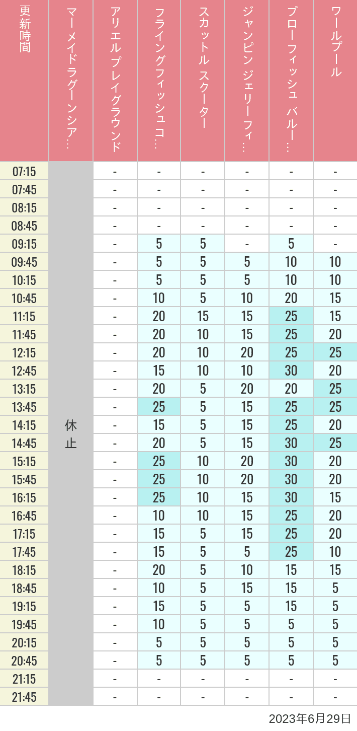 Table of wait times for Mermaid Lagoon ', Ariel's Playground, Flying Fish Coaster, Scuttle's Scooters, Jumpin' Jellyfish, Balloon Race and The Whirlpool on June 29, 2023, recorded by time from 7:00 am to 9:00 pm.