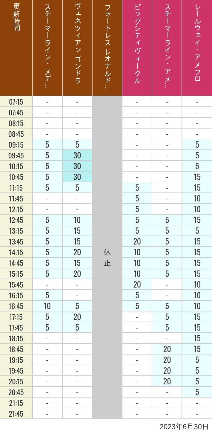 Table of wait times for Transit Steamer Line, Venetian Gondolas, Fortress Explorations, Big City Vehicles, Transit Steamer Line and Electric Railway on June 30, 2023, recorded by time from 7:00 am to 9:00 pm.