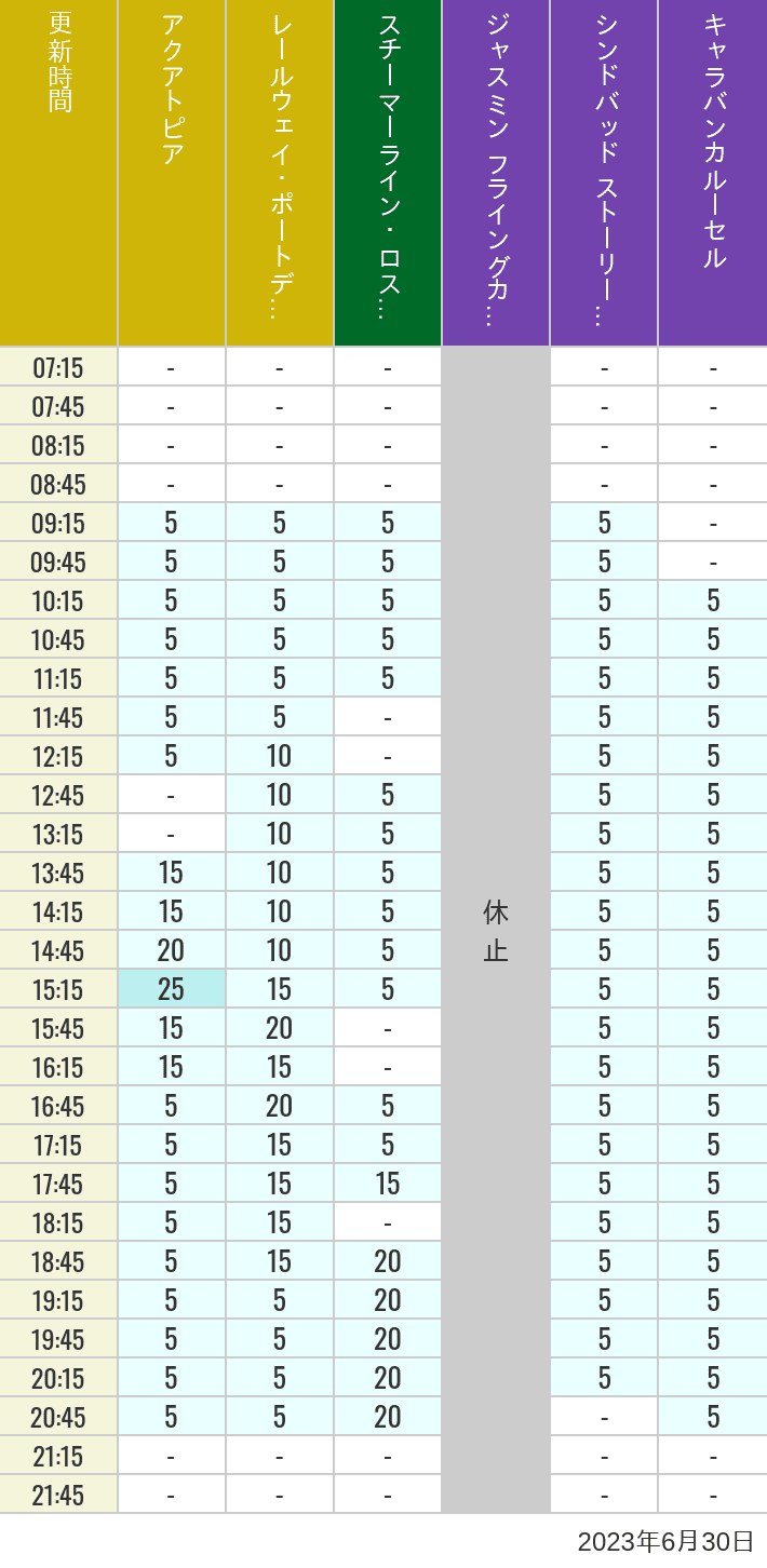 Table of wait times for Aquatopia, Electric Railway, Transit Steamer Line, Jasmine's Flying Carpets, Sindbad's Storybook Voyage and Caravan Carousel on June 30, 2023, recorded by time from 7:00 am to 9:00 pm.
