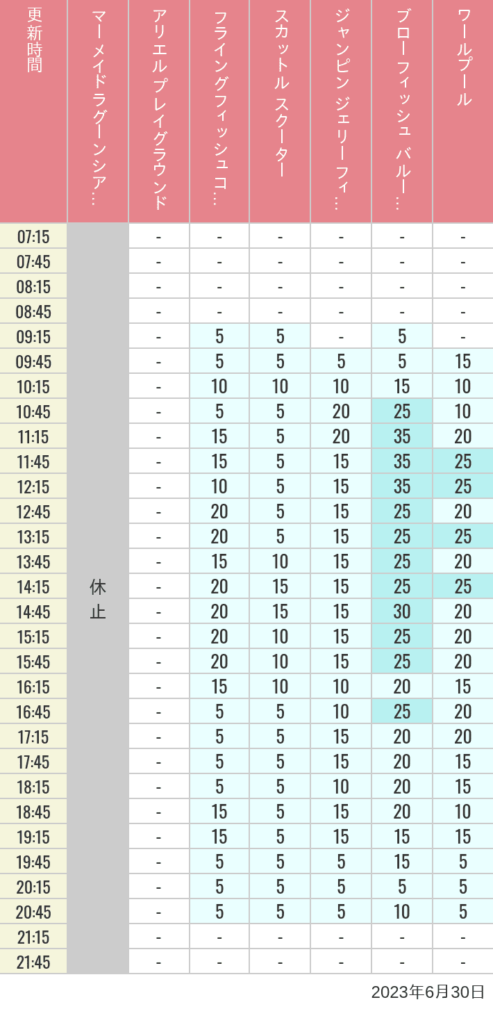 Table of wait times for Mermaid Lagoon ', Ariel's Playground, Flying Fish Coaster, Scuttle's Scooters, Jumpin' Jellyfish, Balloon Race and The Whirlpool on June 30, 2023, recorded by time from 7:00 am to 9:00 pm.