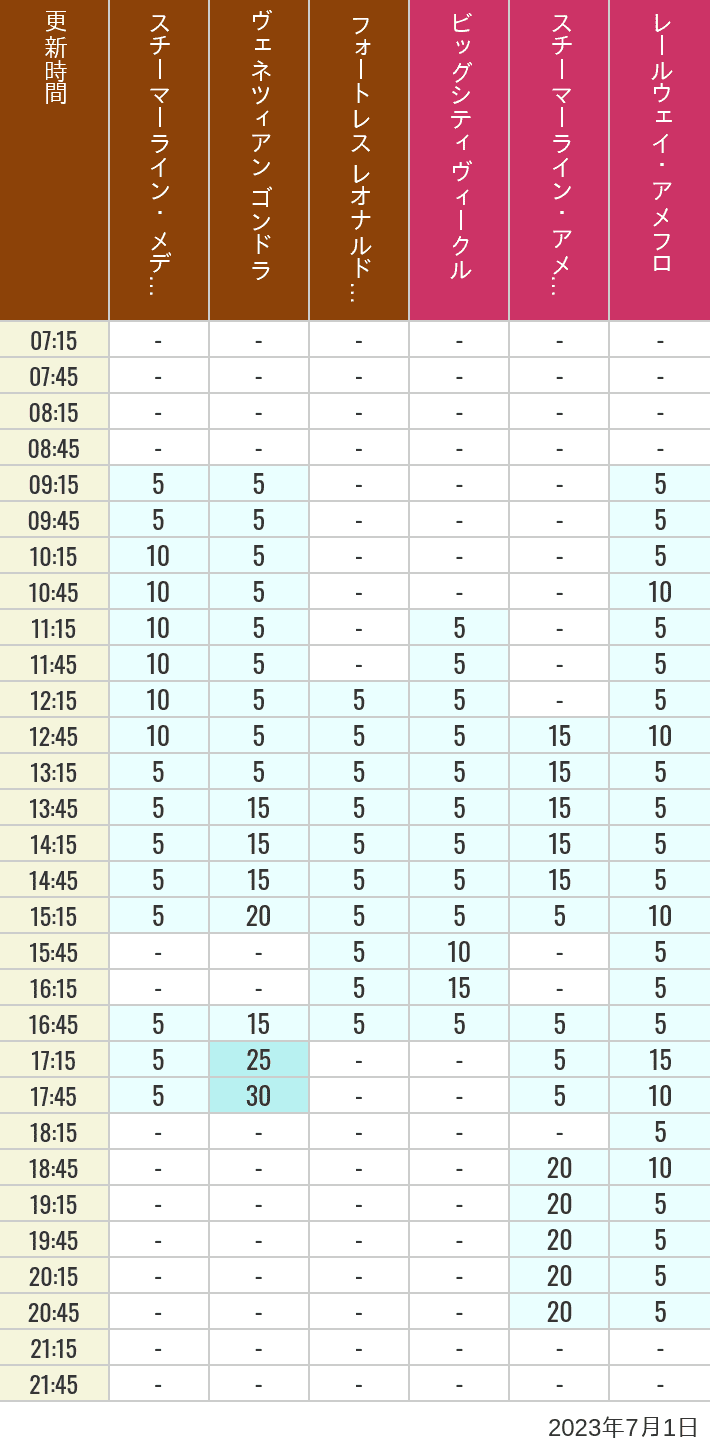 Table of wait times for Transit Steamer Line, Venetian Gondolas, Fortress Explorations, Big City Vehicles, Transit Steamer Line and Electric Railway on July 1, 2023, recorded by time from 7:00 am to 9:00 pm.