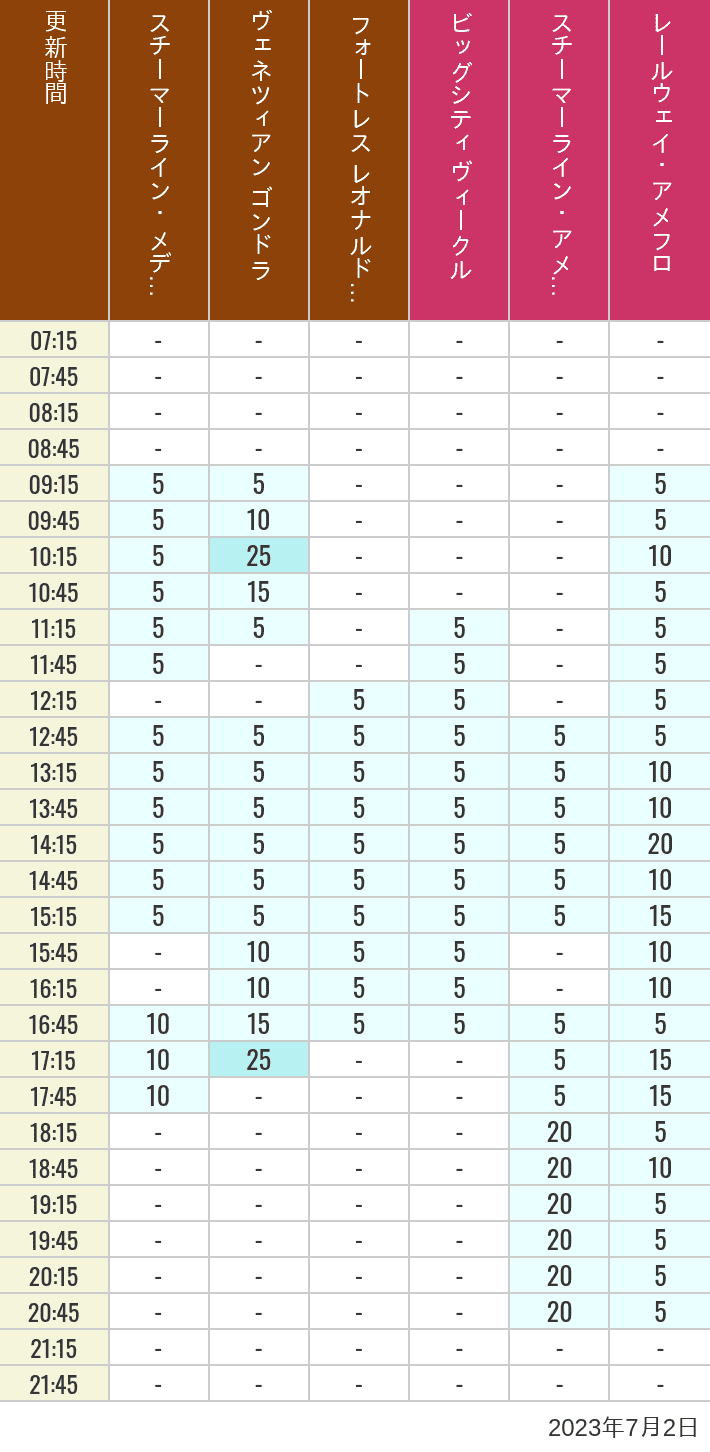 Table of wait times for Transit Steamer Line, Venetian Gondolas, Fortress Explorations, Big City Vehicles, Transit Steamer Line and Electric Railway on July 2, 2023, recorded by time from 7:00 am to 9:00 pm.
