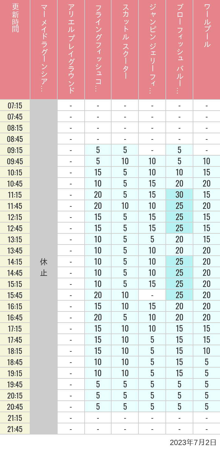 Table of wait times for Mermaid Lagoon ', Ariel's Playground, Flying Fish Coaster, Scuttle's Scooters, Jumpin' Jellyfish, Balloon Race and The Whirlpool on July 2, 2023, recorded by time from 7:00 am to 9:00 pm.