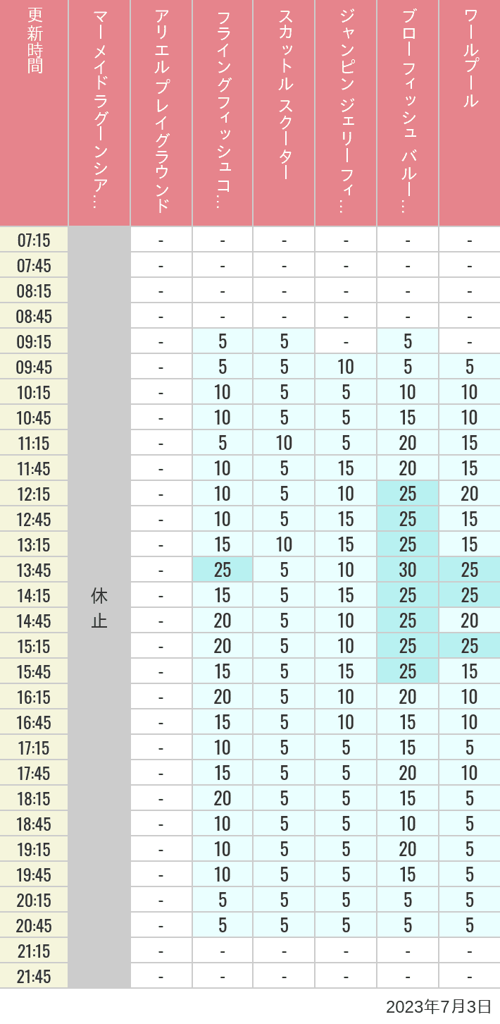Table of wait times for Mermaid Lagoon ', Ariel's Playground, Flying Fish Coaster, Scuttle's Scooters, Jumpin' Jellyfish, Balloon Race and The Whirlpool on July 3, 2023, recorded by time from 7:00 am to 9:00 pm.