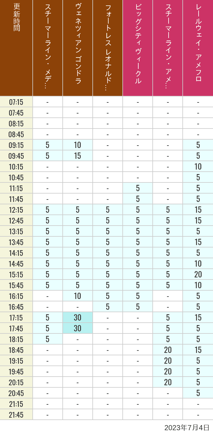 Table of wait times for Transit Steamer Line, Venetian Gondolas, Fortress Explorations, Big City Vehicles, Transit Steamer Line and Electric Railway on July 4, 2023, recorded by time from 7:00 am to 9:00 pm.