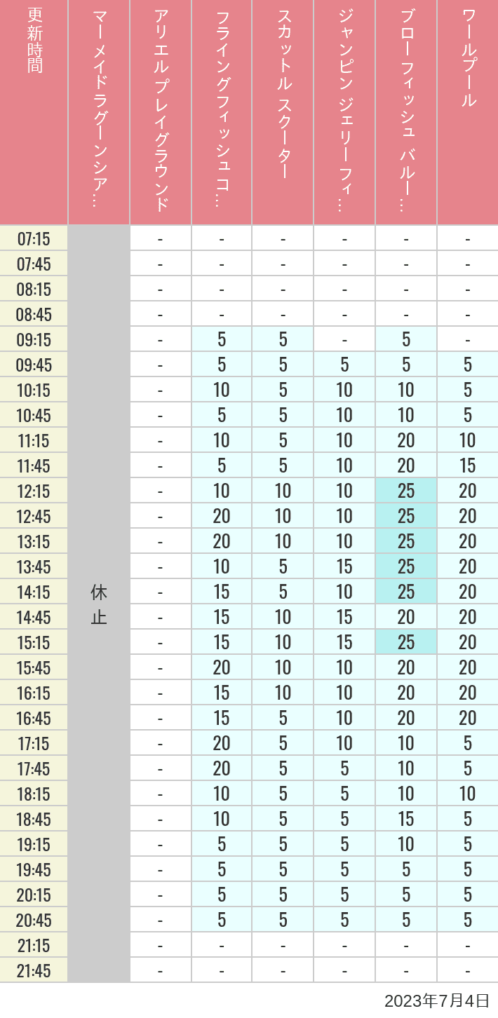 Table of wait times for Mermaid Lagoon ', Ariel's Playground, Flying Fish Coaster, Scuttle's Scooters, Jumpin' Jellyfish, Balloon Race and The Whirlpool on July 4, 2023, recorded by time from 7:00 am to 9:00 pm.