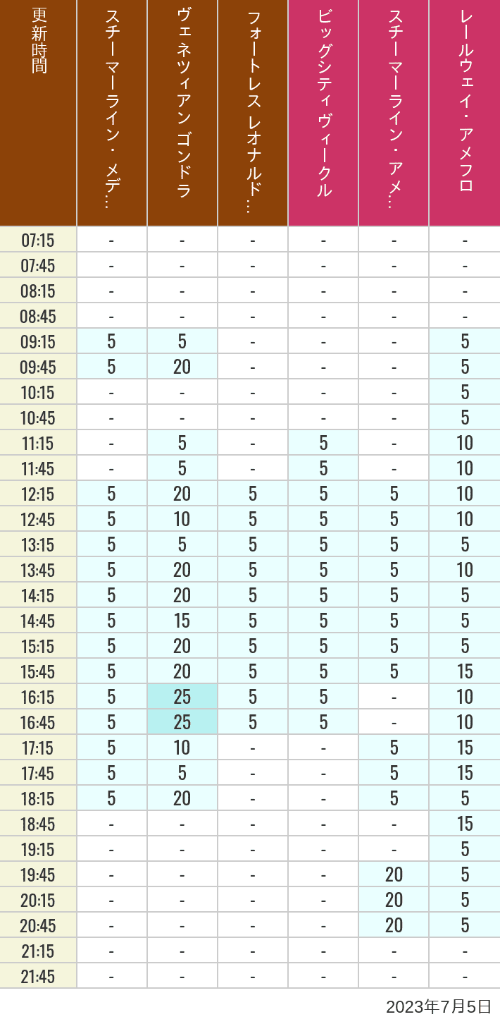 Table of wait times for Transit Steamer Line, Venetian Gondolas, Fortress Explorations, Big City Vehicles, Transit Steamer Line and Electric Railway on July 5, 2023, recorded by time from 7:00 am to 9:00 pm.