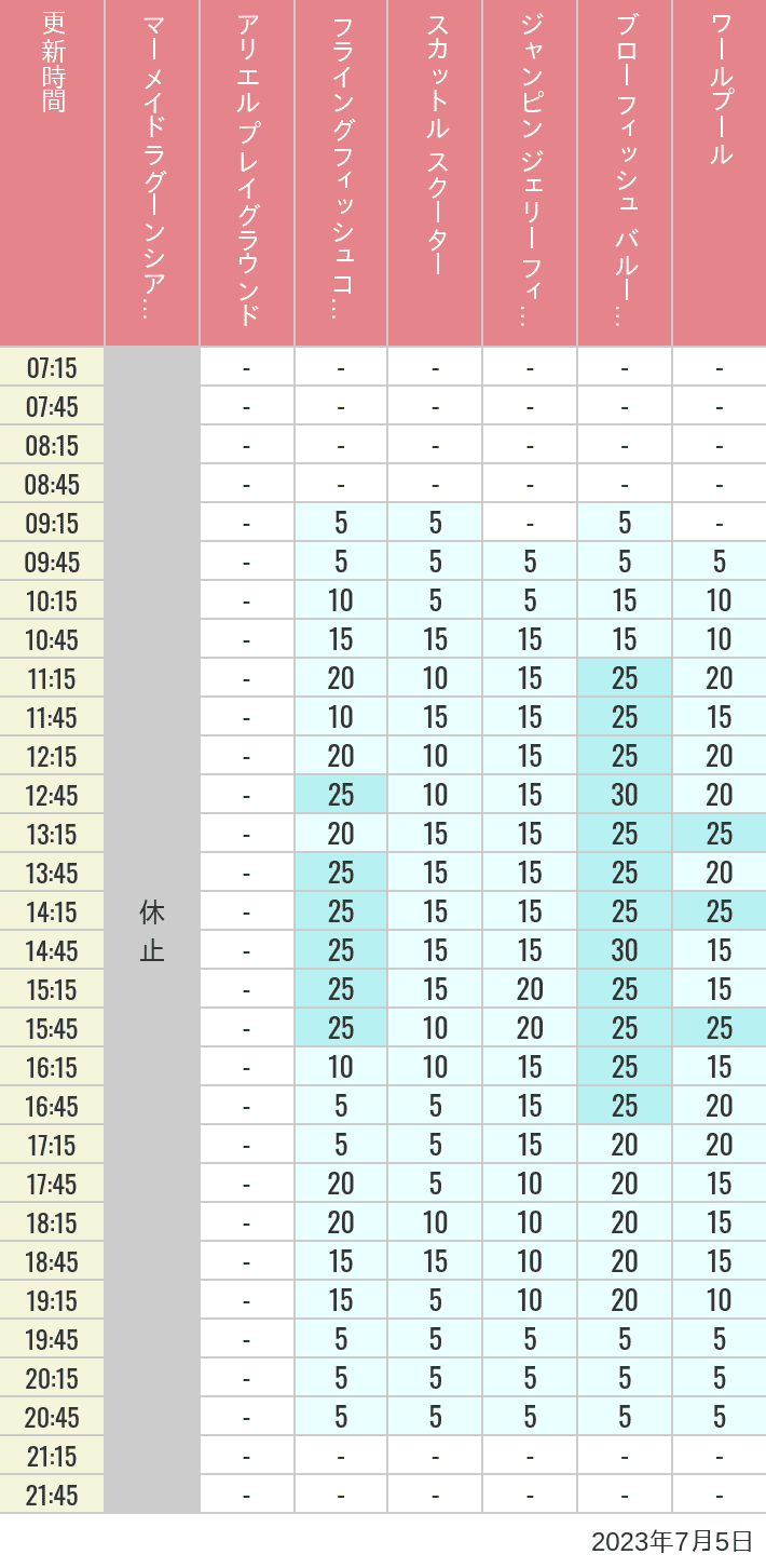 Table of wait times for Mermaid Lagoon ', Ariel's Playground, Flying Fish Coaster, Scuttle's Scooters, Jumpin' Jellyfish, Balloon Race and The Whirlpool on July 5, 2023, recorded by time from 7:00 am to 9:00 pm.