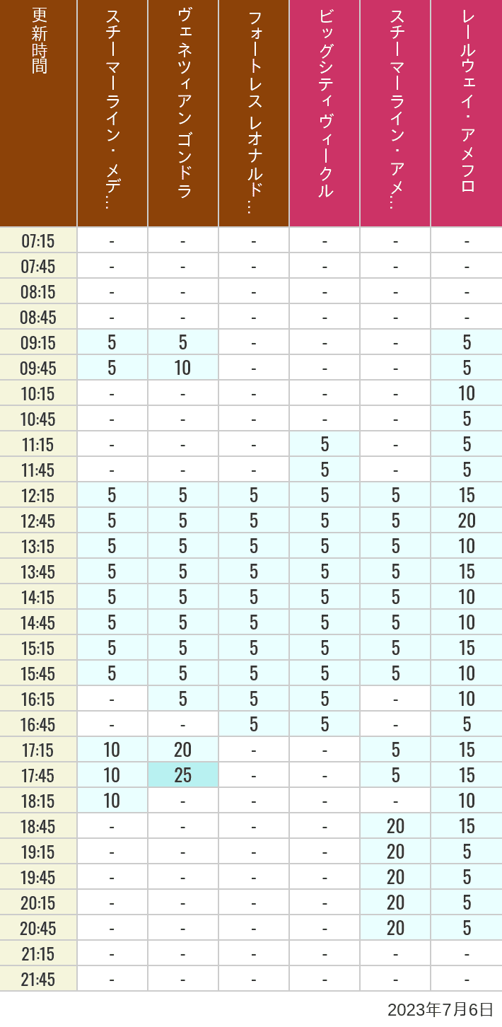 Table of wait times for Transit Steamer Line, Venetian Gondolas, Fortress Explorations, Big City Vehicles, Transit Steamer Line and Electric Railway on July 6, 2023, recorded by time from 7:00 am to 9:00 pm.