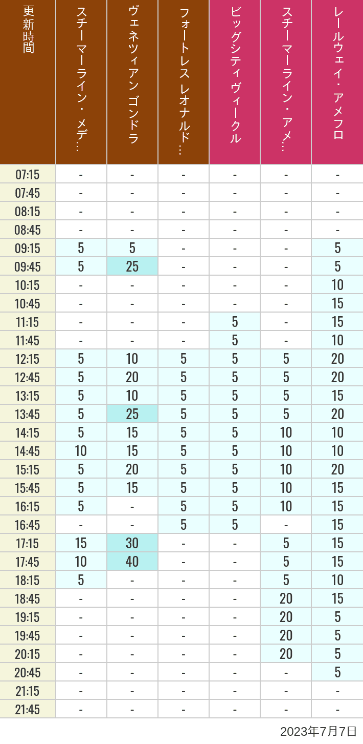 Table of wait times for Transit Steamer Line, Venetian Gondolas, Fortress Explorations, Big City Vehicles, Transit Steamer Line and Electric Railway on July 7, 2023, recorded by time from 7:00 am to 9:00 pm.