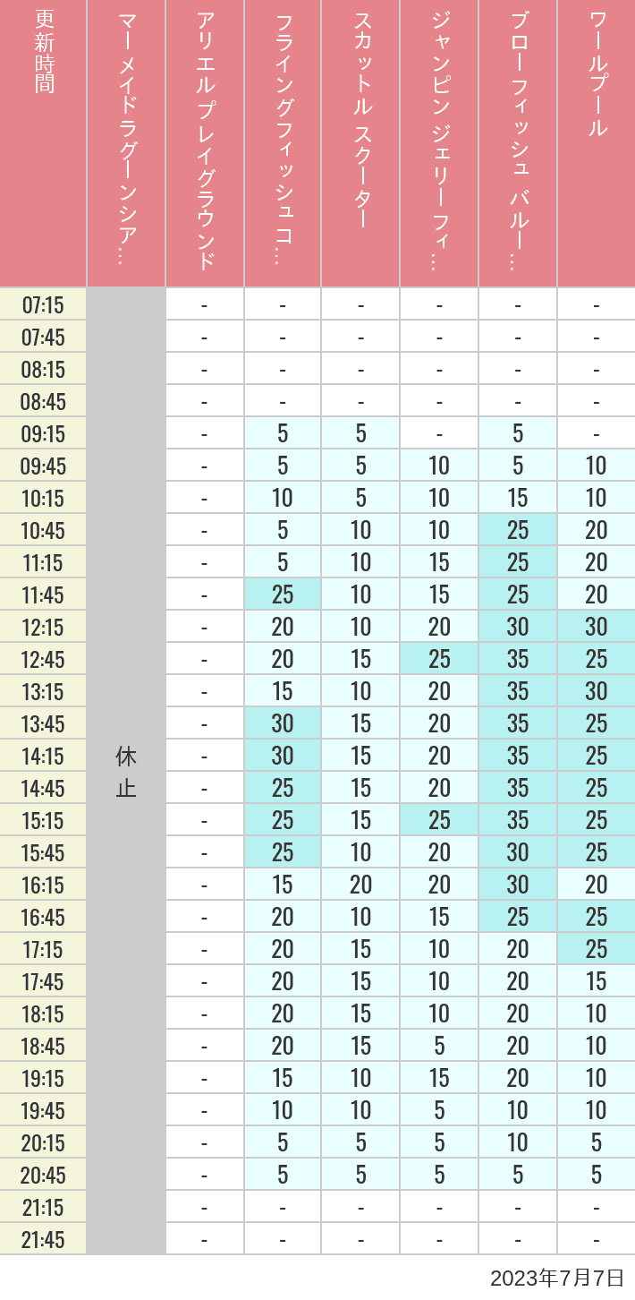 Table of wait times for Mermaid Lagoon ', Ariel's Playground, Flying Fish Coaster, Scuttle's Scooters, Jumpin' Jellyfish, Balloon Race and The Whirlpool on July 7, 2023, recorded by time from 7:00 am to 9:00 pm.