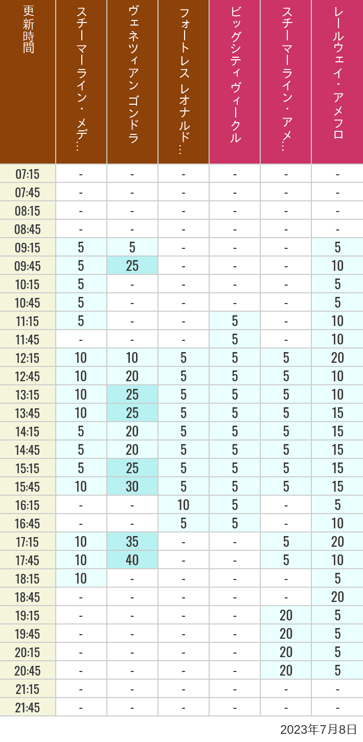 Table of wait times for Transit Steamer Line, Venetian Gondolas, Fortress Explorations, Big City Vehicles, Transit Steamer Line and Electric Railway on July 8, 2023, recorded by time from 7:00 am to 9:00 pm.