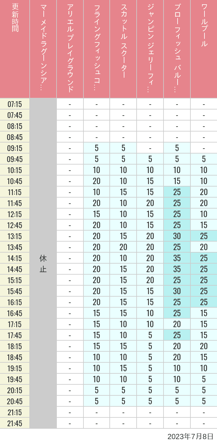 Table of wait times for Mermaid Lagoon ', Ariel's Playground, Flying Fish Coaster, Scuttle's Scooters, Jumpin' Jellyfish, Balloon Race and The Whirlpool on July 8, 2023, recorded by time from 7:00 am to 9:00 pm.