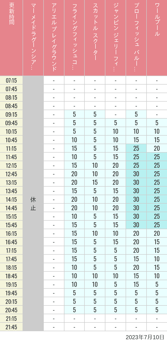 Table of wait times for Mermaid Lagoon ', Ariel's Playground, Flying Fish Coaster, Scuttle's Scooters, Jumpin' Jellyfish, Balloon Race and The Whirlpool on July 10, 2023, recorded by time from 7:00 am to 9:00 pm.