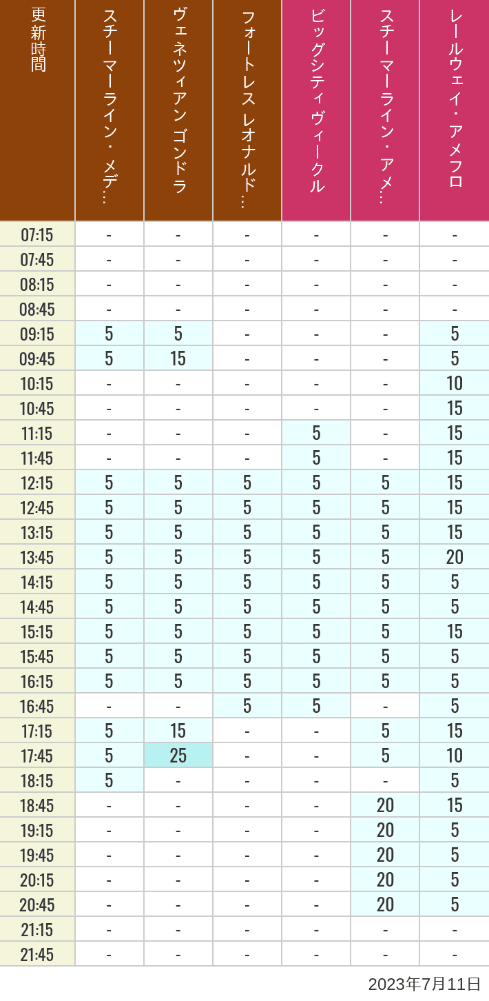 Table of wait times for Transit Steamer Line, Venetian Gondolas, Fortress Explorations, Big City Vehicles, Transit Steamer Line and Electric Railway on July 11, 2023, recorded by time from 7:00 am to 9:00 pm.