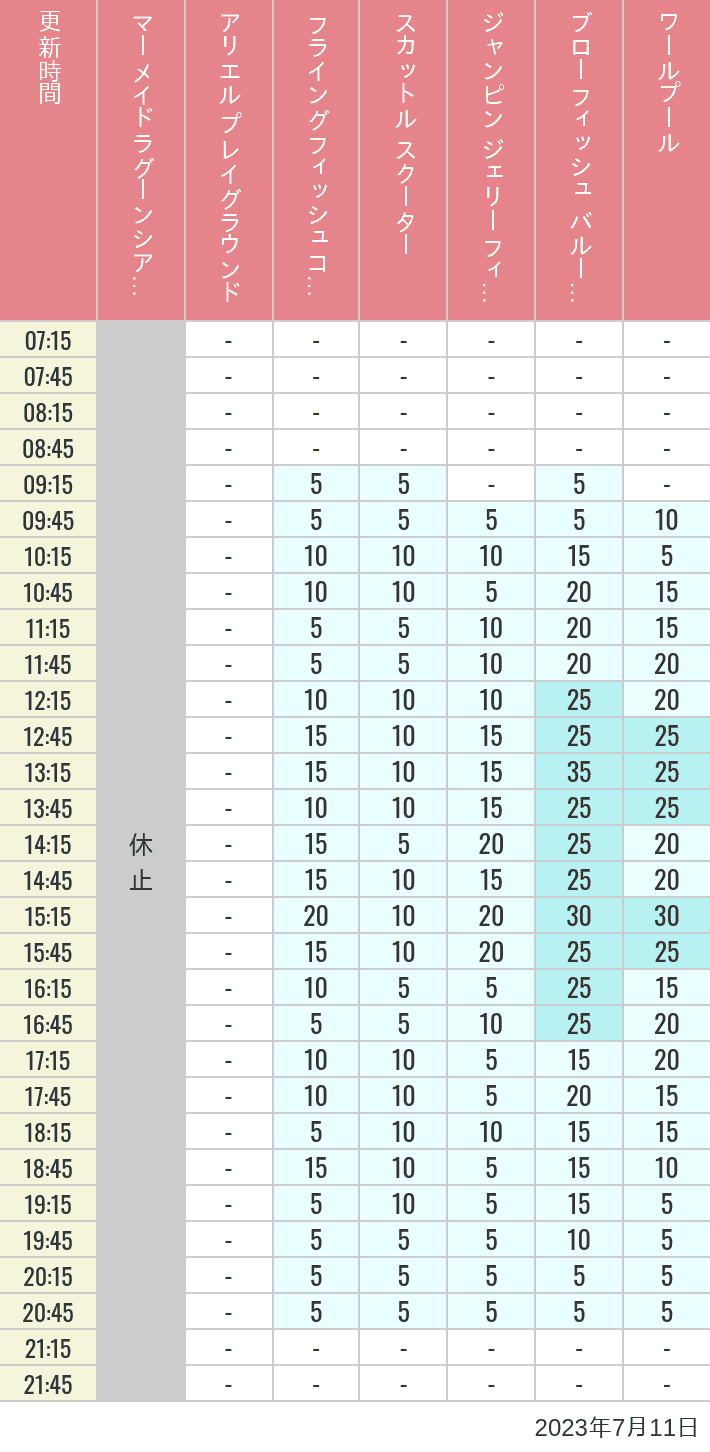 Table of wait times for Mermaid Lagoon ', Ariel's Playground, Flying Fish Coaster, Scuttle's Scooters, Jumpin' Jellyfish, Balloon Race and The Whirlpool on July 11, 2023, recorded by time from 7:00 am to 9:00 pm.