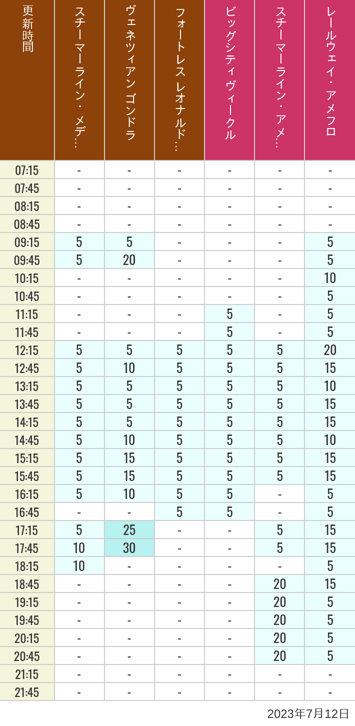 Table of wait times for Transit Steamer Line, Venetian Gondolas, Fortress Explorations, Big City Vehicles, Transit Steamer Line and Electric Railway on July 12, 2023, recorded by time from 7:00 am to 9:00 pm.