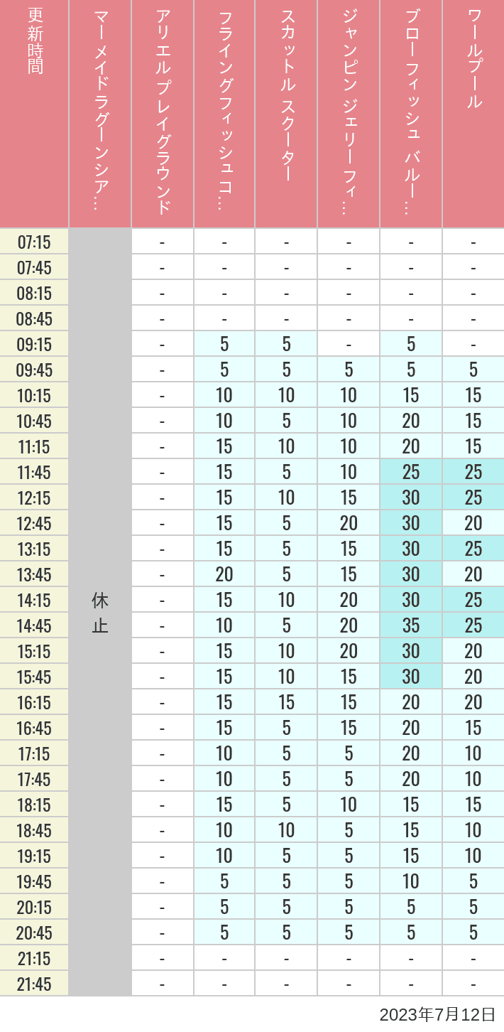 Table of wait times for Mermaid Lagoon ', Ariel's Playground, Flying Fish Coaster, Scuttle's Scooters, Jumpin' Jellyfish, Balloon Race and The Whirlpool on July 12, 2023, recorded by time from 7:00 am to 9:00 pm.