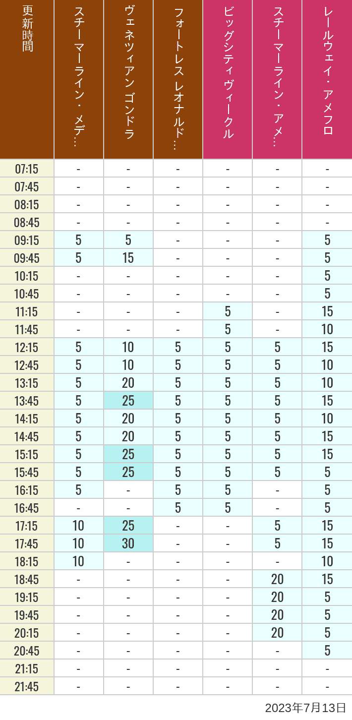 Table of wait times for Transit Steamer Line, Venetian Gondolas, Fortress Explorations, Big City Vehicles, Transit Steamer Line and Electric Railway on July 13, 2023, recorded by time from 7:00 am to 9:00 pm.