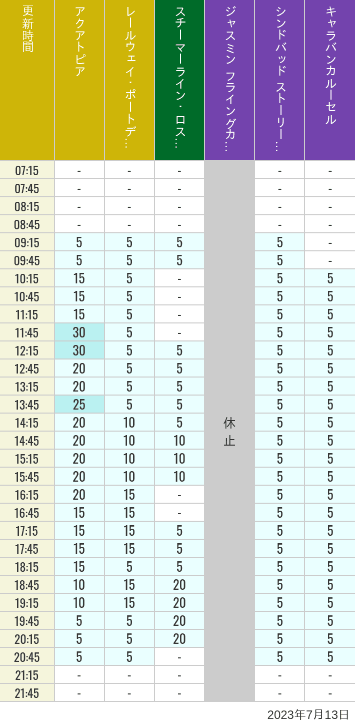 Table of wait times for Aquatopia, Electric Railway, Transit Steamer Line, Jasmine's Flying Carpets, Sindbad's Storybook Voyage and Caravan Carousel on July 13, 2023, recorded by time from 7:00 am to 9:00 pm.