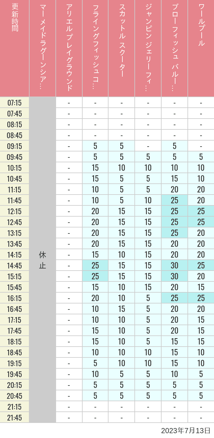 Table of wait times for Mermaid Lagoon ', Ariel's Playground, Flying Fish Coaster, Scuttle's Scooters, Jumpin' Jellyfish, Balloon Race and The Whirlpool on July 13, 2023, recorded by time from 7:00 am to 9:00 pm.