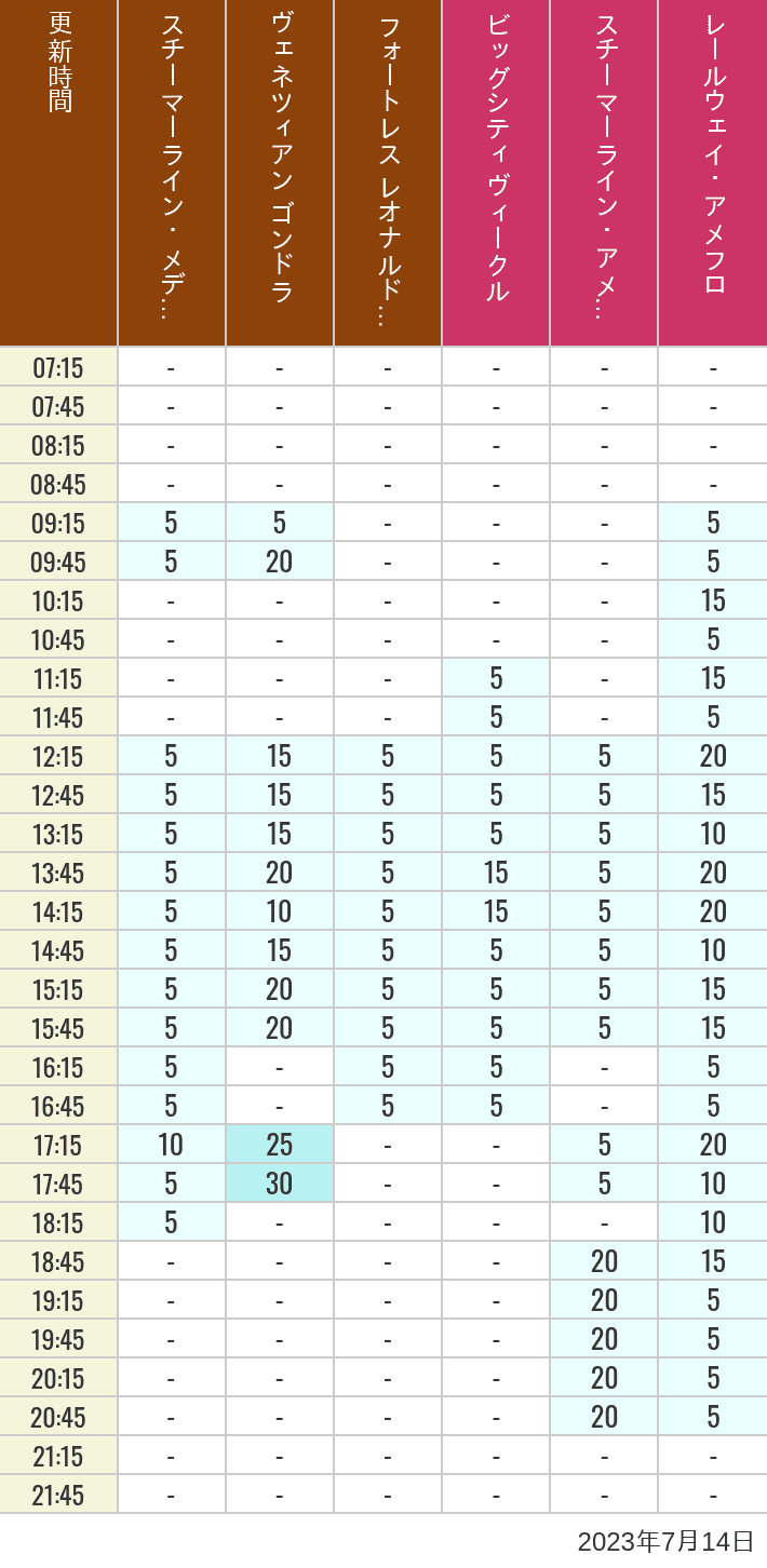 Table of wait times for Transit Steamer Line, Venetian Gondolas, Fortress Explorations, Big City Vehicles, Transit Steamer Line and Electric Railway on July 14, 2023, recorded by time from 7:00 am to 9:00 pm.
