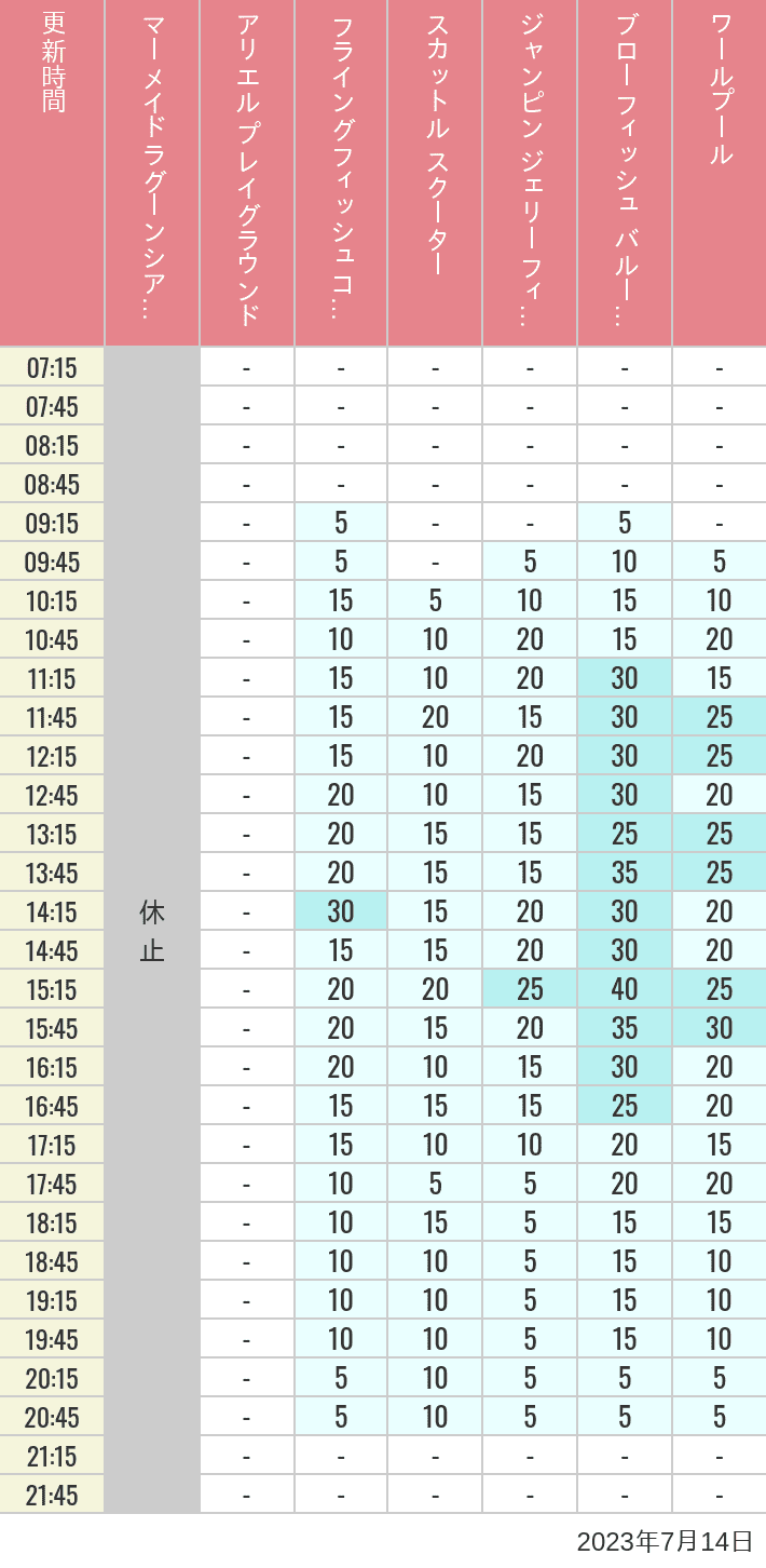 Table of wait times for Mermaid Lagoon ', Ariel's Playground, Flying Fish Coaster, Scuttle's Scooters, Jumpin' Jellyfish, Balloon Race and The Whirlpool on July 14, 2023, recorded by time from 7:00 am to 9:00 pm.