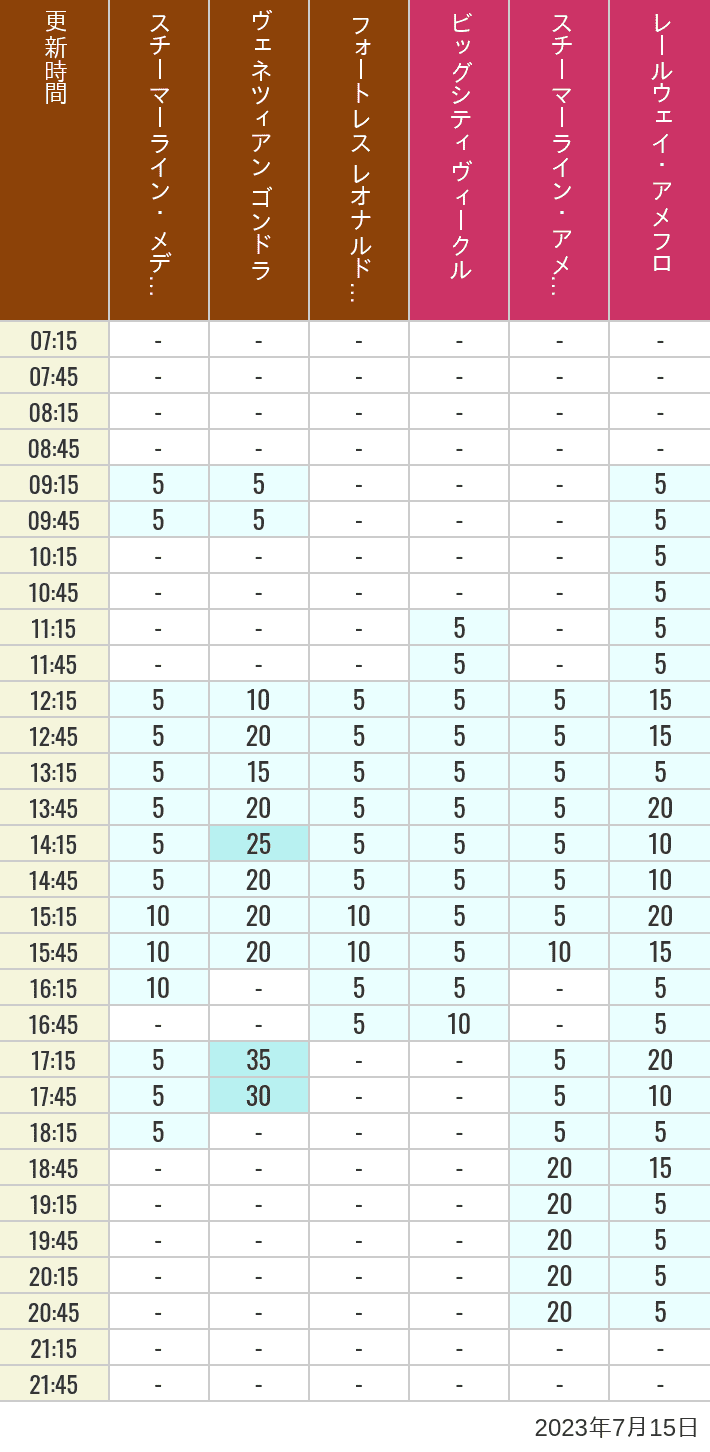 Table of wait times for Transit Steamer Line, Venetian Gondolas, Fortress Explorations, Big City Vehicles, Transit Steamer Line and Electric Railway on July 15, 2023, recorded by time from 7:00 am to 9:00 pm.