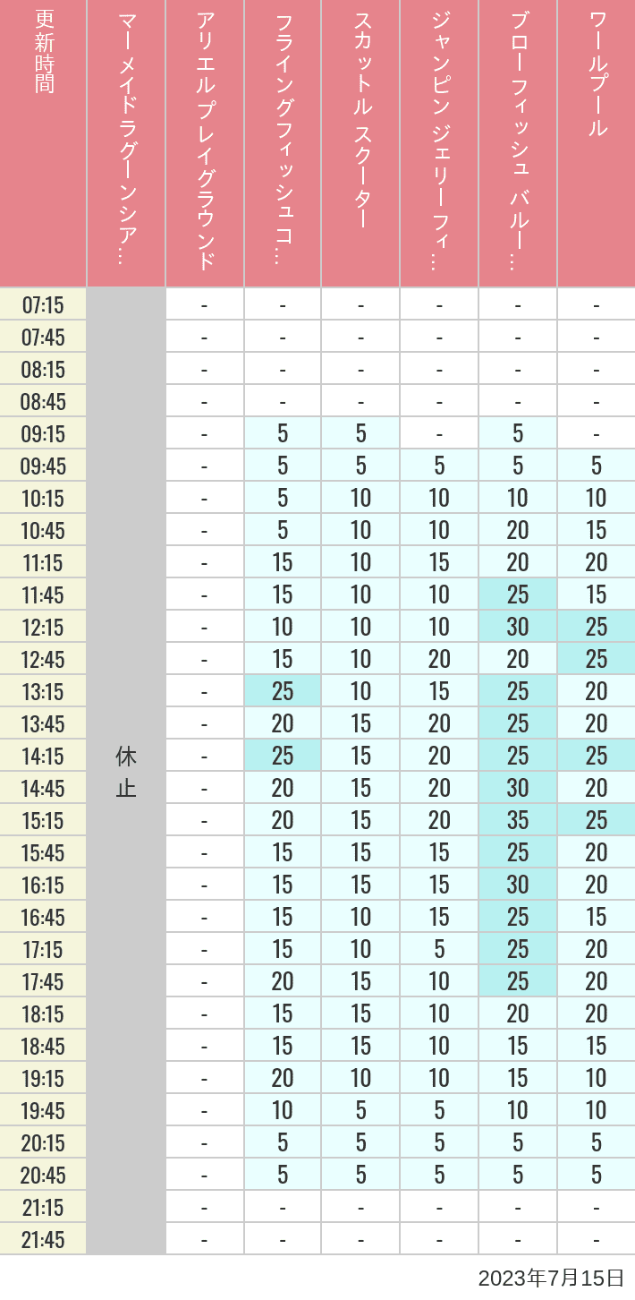 Table of wait times for Mermaid Lagoon ', Ariel's Playground, Flying Fish Coaster, Scuttle's Scooters, Jumpin' Jellyfish, Balloon Race and The Whirlpool on July 15, 2023, recorded by time from 7:00 am to 9:00 pm.