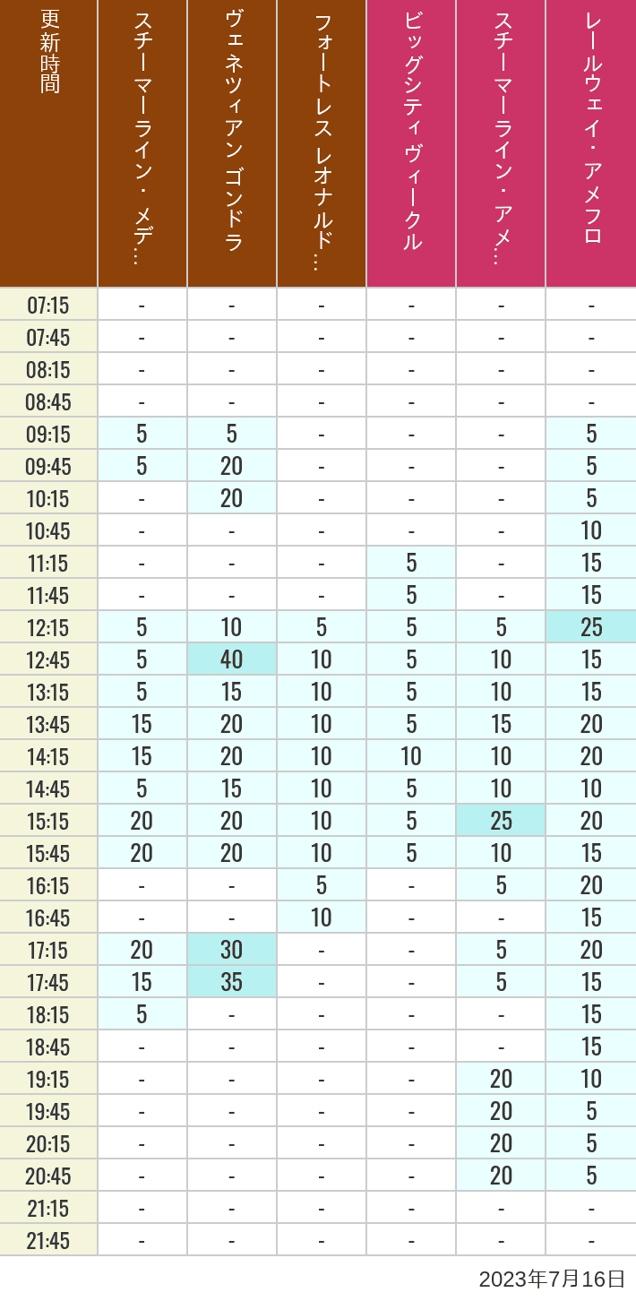 Table of wait times for Transit Steamer Line, Venetian Gondolas, Fortress Explorations, Big City Vehicles, Transit Steamer Line and Electric Railway on July 16, 2023, recorded by time from 7:00 am to 9:00 pm.