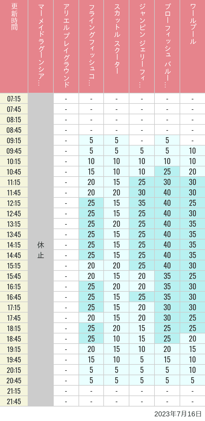 Table of wait times for Mermaid Lagoon ', Ariel's Playground, Flying Fish Coaster, Scuttle's Scooters, Jumpin' Jellyfish, Balloon Race and The Whirlpool on July 16, 2023, recorded by time from 7:00 am to 9:00 pm.