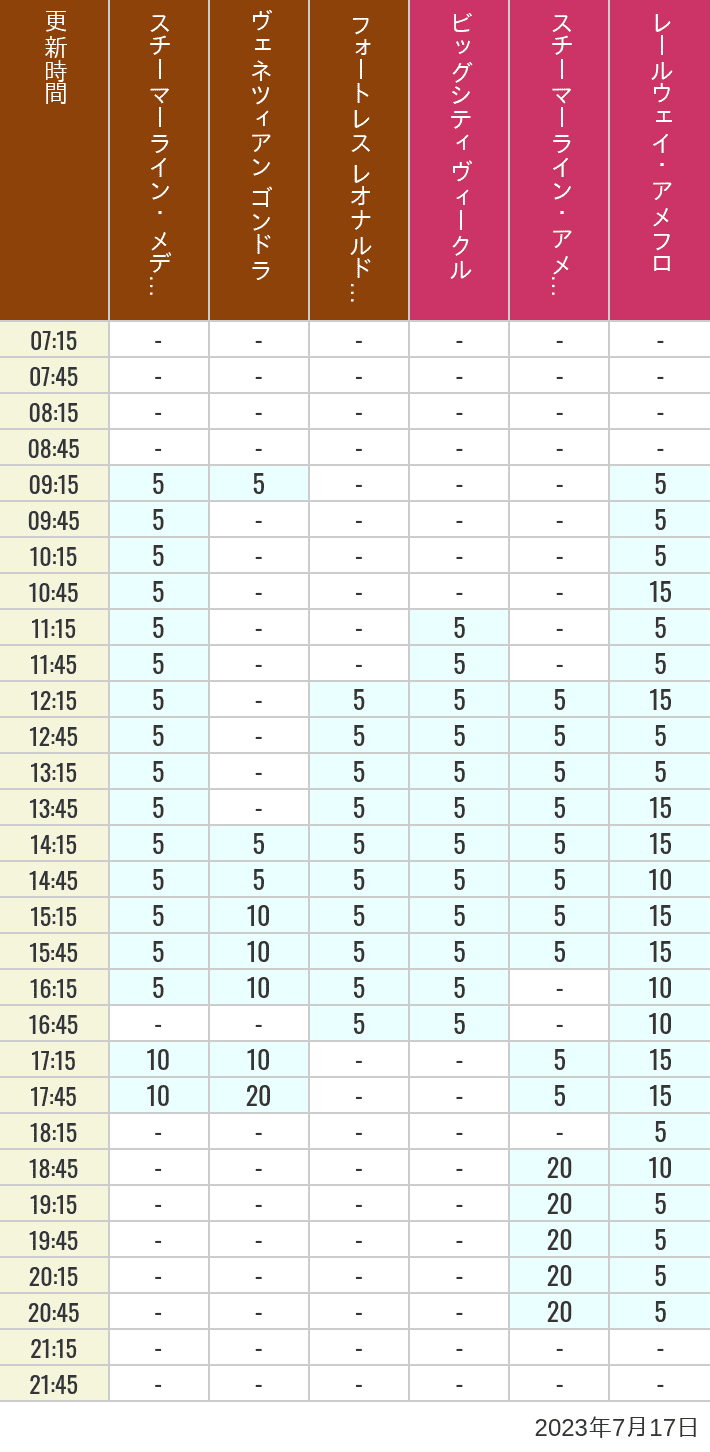 Table of wait times for Transit Steamer Line, Venetian Gondolas, Fortress Explorations, Big City Vehicles, Transit Steamer Line and Electric Railway on July 17, 2023, recorded by time from 7:00 am to 9:00 pm.