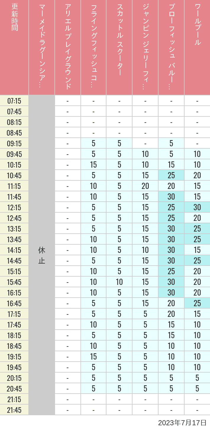 Table of wait times for Mermaid Lagoon ', Ariel's Playground, Flying Fish Coaster, Scuttle's Scooters, Jumpin' Jellyfish, Balloon Race and The Whirlpool on July 17, 2023, recorded by time from 7:00 am to 9:00 pm.