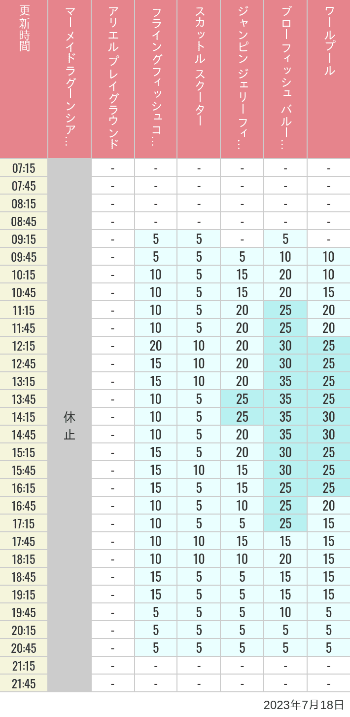 Table of wait times for Mermaid Lagoon ', Ariel's Playground, Flying Fish Coaster, Scuttle's Scooters, Jumpin' Jellyfish, Balloon Race and The Whirlpool on July 18, 2023, recorded by time from 7:00 am to 9:00 pm.