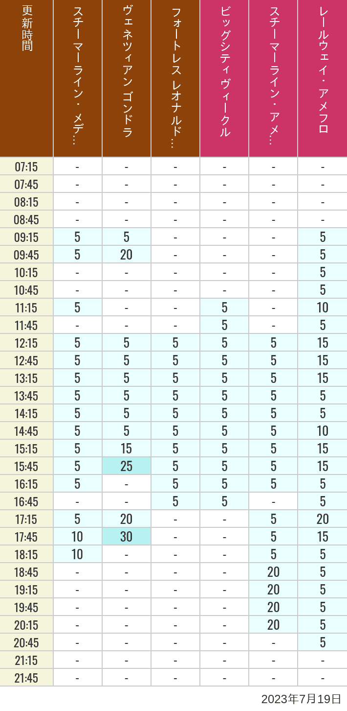 Table of wait times for Transit Steamer Line, Venetian Gondolas, Fortress Explorations, Big City Vehicles, Transit Steamer Line and Electric Railway on July 19, 2023, recorded by time from 7:00 am to 9:00 pm.