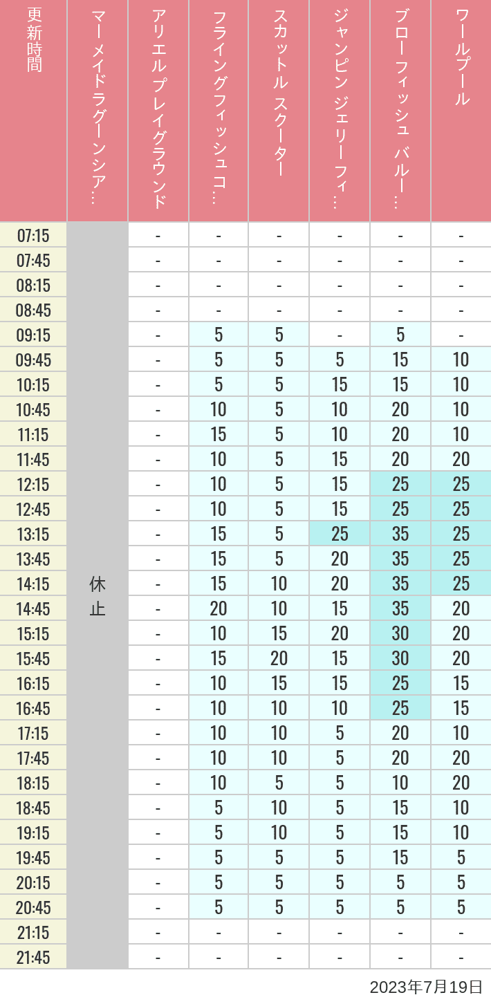 Table of wait times for Mermaid Lagoon ', Ariel's Playground, Flying Fish Coaster, Scuttle's Scooters, Jumpin' Jellyfish, Balloon Race and The Whirlpool on July 19, 2023, recorded by time from 7:00 am to 9:00 pm.