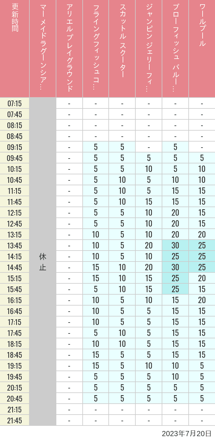 Table of wait times for Mermaid Lagoon ', Ariel's Playground, Flying Fish Coaster, Scuttle's Scooters, Jumpin' Jellyfish, Balloon Race and The Whirlpool on July 20, 2023, recorded by time from 7:00 am to 9:00 pm.