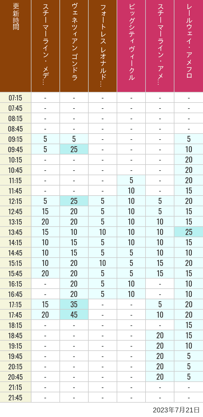 Table of wait times for Transit Steamer Line, Venetian Gondolas, Fortress Explorations, Big City Vehicles, Transit Steamer Line and Electric Railway on July 21, 2023, recorded by time from 7:00 am to 9:00 pm.
