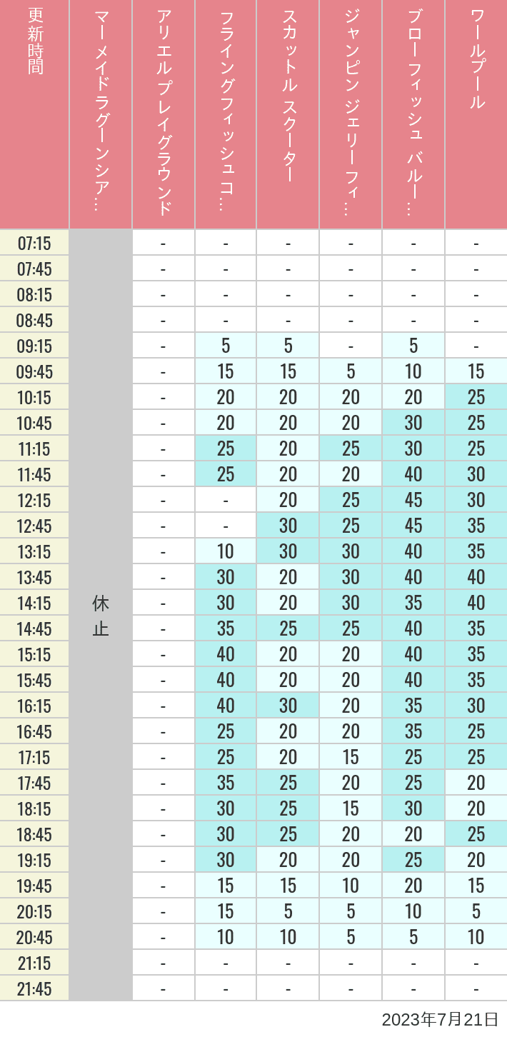 Table of wait times for Mermaid Lagoon ', Ariel's Playground, Flying Fish Coaster, Scuttle's Scooters, Jumpin' Jellyfish, Balloon Race and The Whirlpool on July 21, 2023, recorded by time from 7:00 am to 9:00 pm.
