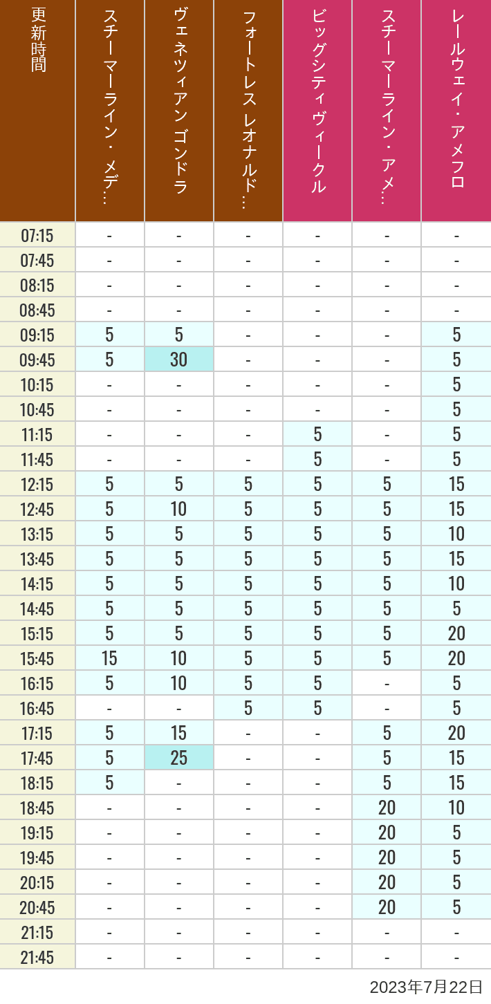 Table of wait times for Transit Steamer Line, Venetian Gondolas, Fortress Explorations, Big City Vehicles, Transit Steamer Line and Electric Railway on July 22, 2023, recorded by time from 7:00 am to 9:00 pm.
