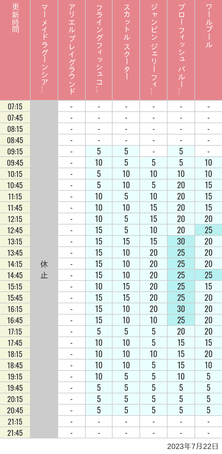 Table of wait times for Mermaid Lagoon ', Ariel's Playground, Flying Fish Coaster, Scuttle's Scooters, Jumpin' Jellyfish, Balloon Race and The Whirlpool on July 22, 2023, recorded by time from 7:00 am to 9:00 pm.