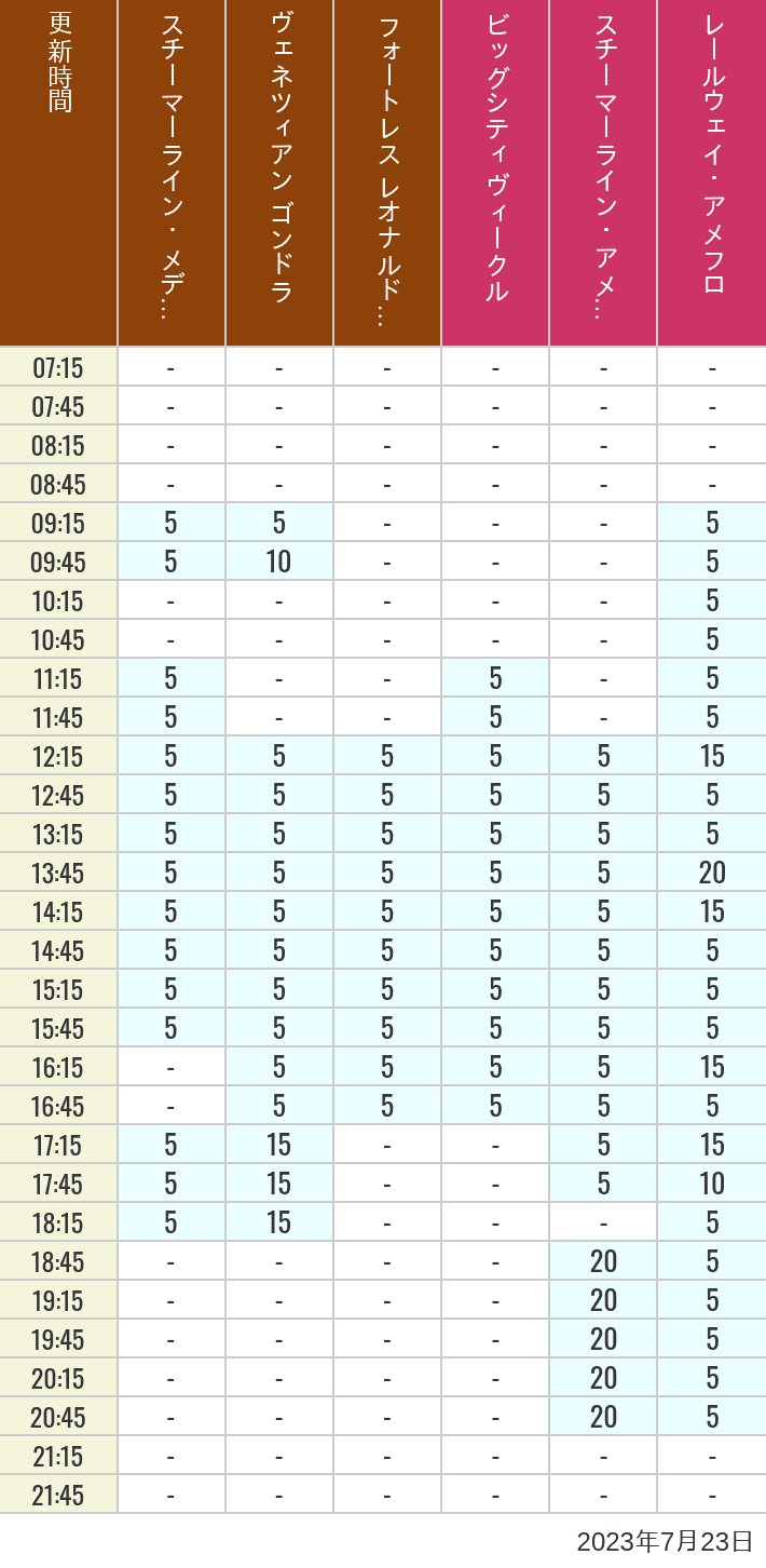 Table of wait times for Transit Steamer Line, Venetian Gondolas, Fortress Explorations, Big City Vehicles, Transit Steamer Line and Electric Railway on July 23, 2023, recorded by time from 7:00 am to 9:00 pm.