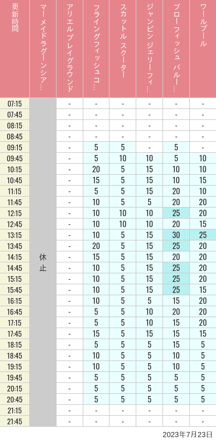 Table of wait times for Mermaid Lagoon ', Ariel's Playground, Flying Fish Coaster, Scuttle's Scooters, Jumpin' Jellyfish, Balloon Race and The Whirlpool on July 23, 2023, recorded by time from 7:00 am to 9:00 pm.
