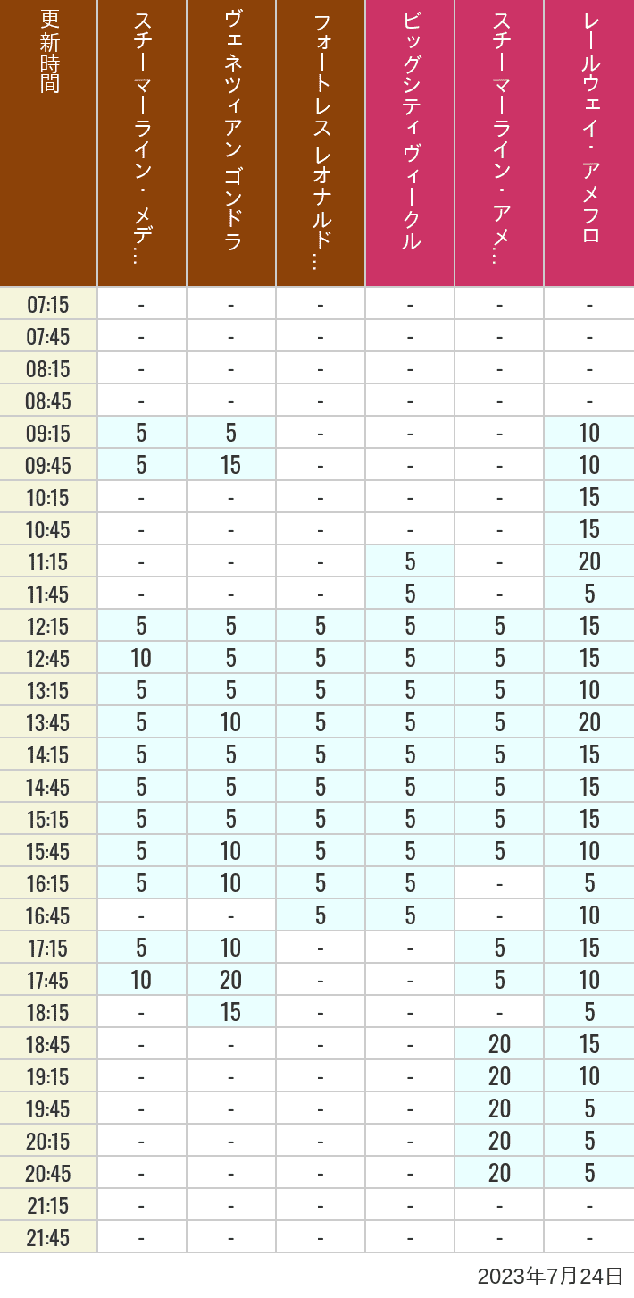 Table of wait times for Transit Steamer Line, Venetian Gondolas, Fortress Explorations, Big City Vehicles, Transit Steamer Line and Electric Railway on July 24, 2023, recorded by time from 7:00 am to 9:00 pm.