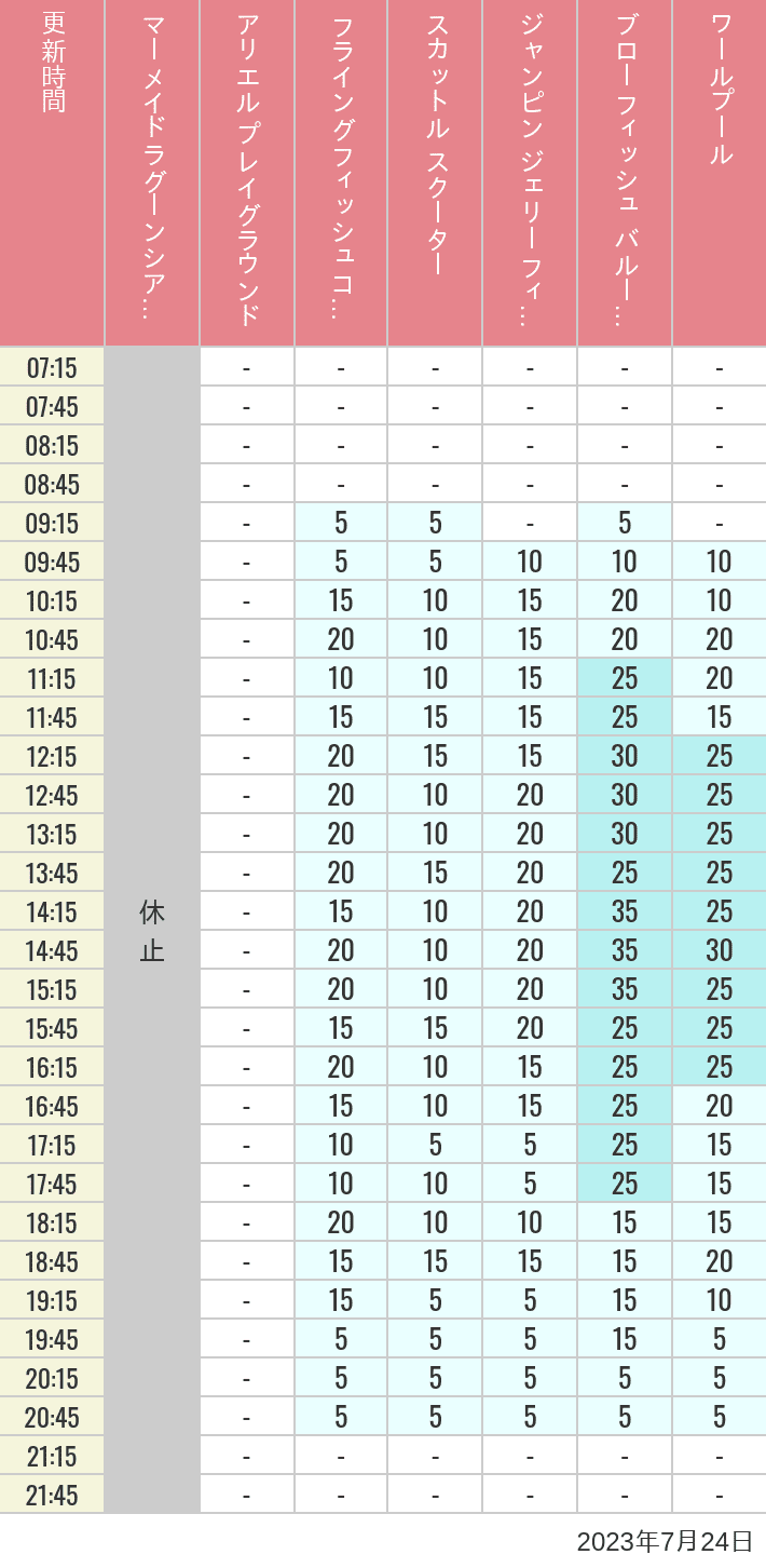 Table of wait times for Mermaid Lagoon ', Ariel's Playground, Flying Fish Coaster, Scuttle's Scooters, Jumpin' Jellyfish, Balloon Race and The Whirlpool on July 24, 2023, recorded by time from 7:00 am to 9:00 pm.