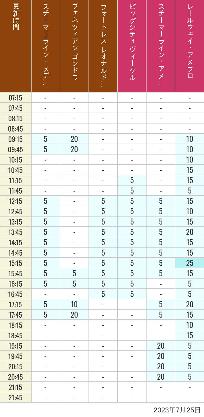 Table of wait times for Transit Steamer Line, Venetian Gondolas, Fortress Explorations, Big City Vehicles, Transit Steamer Line and Electric Railway on July 25, 2023, recorded by time from 7:00 am to 9:00 pm.